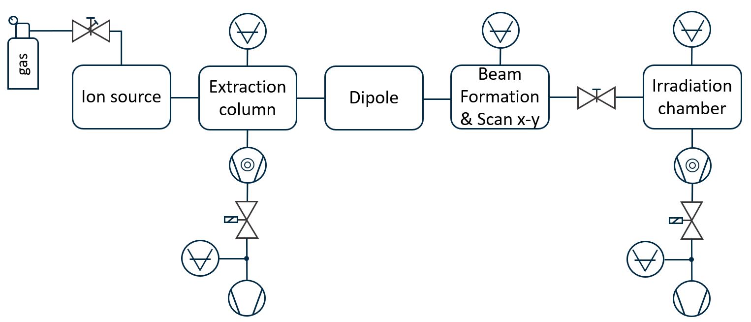 Type-H Facility w Chamber Vacuum Scheme